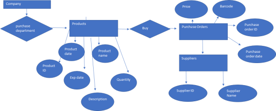 Company Price Barcode Products purchase department Buy Purchase Orders Purchase order ID Product date Product name Purchase o