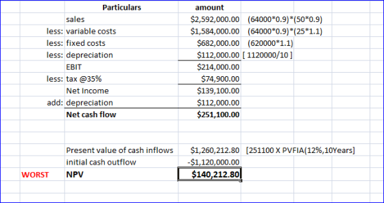 Particulars sales less: variable costs less: fixed costs less: depreciation EBIT less: tax @35% Net Income add: depreciation