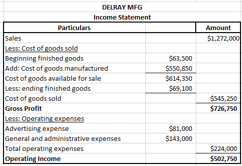 Amount $1,272,000 DELRAY MFG Income Statement Particulars Sales Less: Cost of goods sold Beginning finished goods Add: Cost o