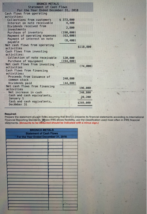 BRONCO METALS Statement of Cash Flows For the Year Ended December 31, 2018 Cash flows from operating activities: Collections