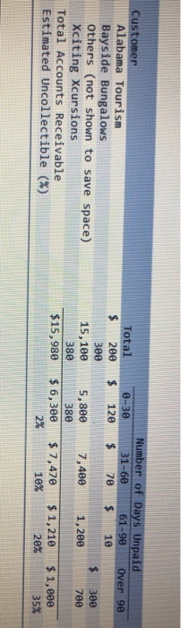 Number of Days Unpaid 31-60 Customer Alabama Tourism Total 0-30 61-90 Over 90 200 $ 120 $ 70 $ 10 Bayside Bungalows Others (n
