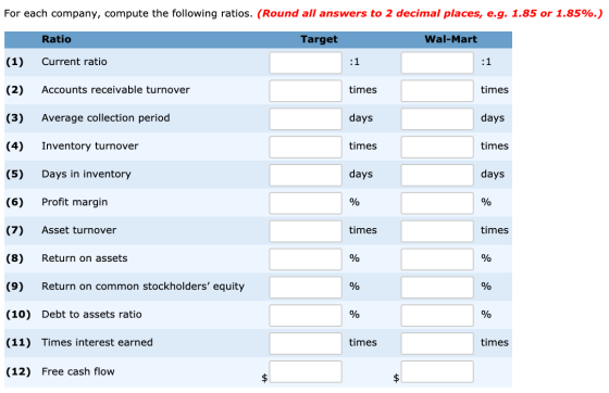 For each company, compute the following ratios. (Round all answers to 2 decimal places, e.g. 1.85 or 1.85%.) Ratio Target Wal