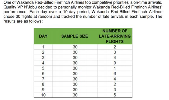 One of Wakanda Red-Billed Firefinch Airlines top competitive priorities is on-time arrivals. Quality VP NJobu decided to per