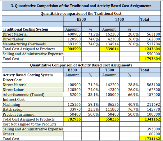 3. Quantitative Comparision of the Traditional and Activity Based Cost Assignments Quantitative comparsion of the Traditional