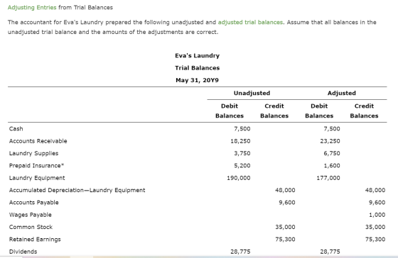 Adjusting Entries from Trial Balances The accountant for Evas Laundry prepared the following unadjusted and adjusted trial b