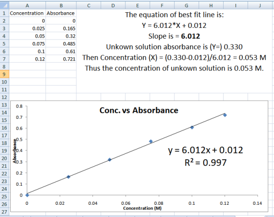 A B C D E F G H I J 1 Concentration Absorbance The equation of best fit line is: o 0 Y = 6.012*X +0.012 0.025 0.165 0.05 0.32