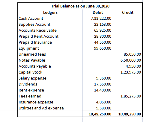 Credit Trial Balance as on June 30,2020 Ledgers Debit Cash Account 7,33,222.00 Supplies Account 22,163.00 Accounts Receivable