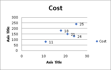 Cost 25 Axis Title 11 Cost 10 Axis Title 20 30