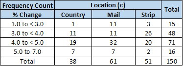 Total Frequency Count % Change 1.0 to <3.0 3.0 to <4.0 4.0 to < 5.0 5.0 to 7.0 Total Location (c) Mail 11 Country 1 11 Strip
