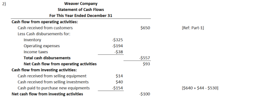 $650 [Ref: Part-1] Weaver Company Statement of Cash Flows For This Year Ended December 31 Cash flow from operating activities