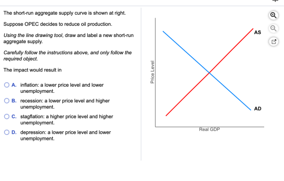 The short-run aggregate supply curve is shown at right. Suppose OPEC decides to reduce oil production. Using the line drawing