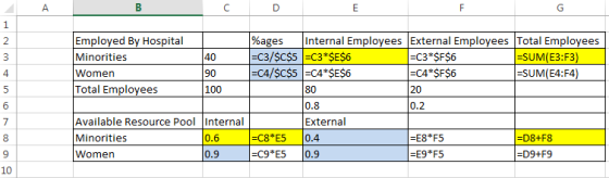10 90 100 20 Employed By Hospital %ages Internal Employees External Employees Total Employees Minorities =C3/$C$5 =C3*$E$6 =C