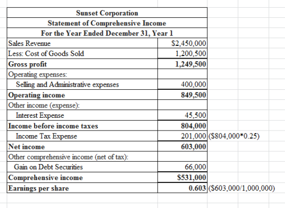 Sunset Corporation Statement of Comprehensive Income For the Year Ended December 31, Year 1 Sales Revenue $2.450,000 Less: Co