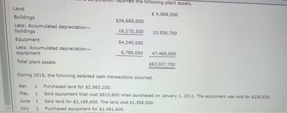W LUI PUIULUI repored the following plant assets. $ 4,068,000 $26,680,000 16,170,300 10,509,700 Land Buildings Less: Accumula