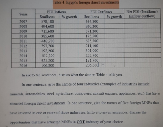Table 4. Egypts foreign direct investments Net FDI (Smillions) (inflow -outflow) FD1 Inflows FDI Outflows Years _Smallions 3