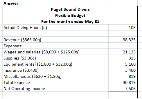 Answer: Puget Sound Divers Flexible Budget For the month ended May 31 Actual Diving Hours (9) 105 38,325 21,125 315 Revenue (