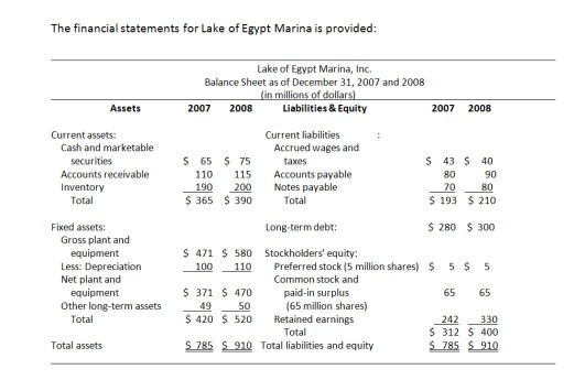 The financial statements for Lake of Egypt Marina is provided: Lake of Egypt Marina, Inc. Balance Sheet as of December 31, 20