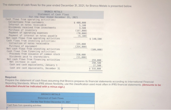 The statement of cash flows for the year ended December 31, 2021, for Bronco Metals is presented below. BRONCO METALS Stateme