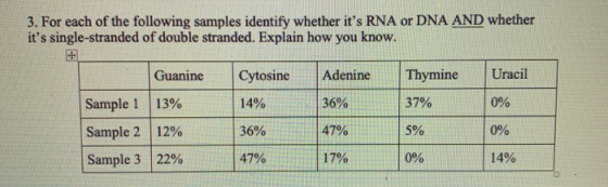 3. For each of the following samples identify whether its RNA or DNA AND whether its single-stranded of double stranded. Ex