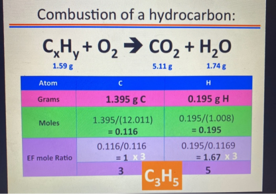 Combustion of a hydrocarbon: CH,+ 02 → CO2 + H20 X V 1.59 g 5.11 g 1.74 g Atom Grams 1.395 g C 0.195 g H Moles 1.395/(12.011)