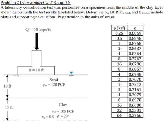 A laboratory consolidation test was performed on a specimen from the middle of the clay layer shown below, with the test results tabulated below. Determine pc, OCR, Cr field, and Ce field; include plots and supporting calculations. Pay attention to the units of stress ks Q-50 kips/ft 0.25 0.8869 0.5 0.8848 10.8768 2 0.8637 4 0.8364 80.7767 16 0.6796 80.6857 4 0.6948 2 0.7070 10.7212 0.7161 0.7079 0.6970 16 0.6600 0.5331 64 0.3766 B- 10 ft Sand oat-120 PC 10 ft Clay aat- 105 PC 0.9 ф,-23° 15 ft e,