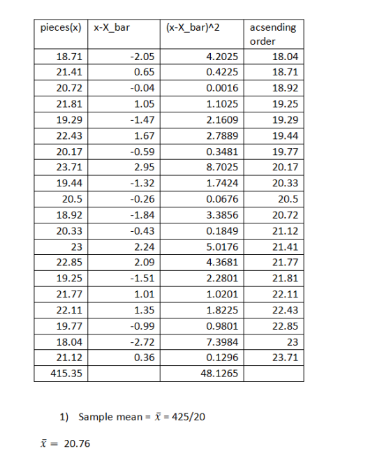 pieces(x)x-X bair (x-X bar)A2 acsending order 18.71 21.41 20.72 21.81 19.29 22.43 20.17 23.71 19.44 20.5 18.92 20.33 23 22.85 19.25 21.77 22.11 19.77 18.04 21.12 415.35 2.05 0.65 0.04 1.05 1.47 1.67 0.59 2.95 1.32 0.26 1.84 0.43 2.24 2.09 1.51 1.01 1.35 0.99 2.72 0.36 4.2025 0.4225 0.0016 1.1025 2.1609 2.7889 0.3481 8.7025 1.7424 0.0676 3.3856 0.1849 5.0176 4.3681 2.2801 1.0201 1.8225 0.9801 7.3984 0.1296 48.1265 18.04 18.71 18.92 19.25 19.29 19.44 19.77 20.17 20.33 20.5 20.72 21.12 21.41 21.77 21.81 22.11 22.43 22.85 23 23.71 1) Sample mean = X=425/20 x= 20.76
