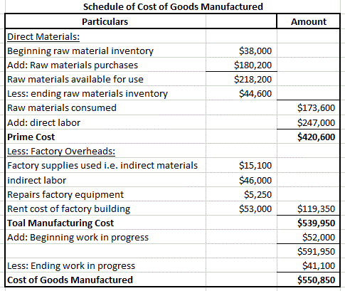 Amount Schedule of Cost of Goods Manufactured Particulars Direct Materials: Beginning raw material inventory $38,000 Add: Raw