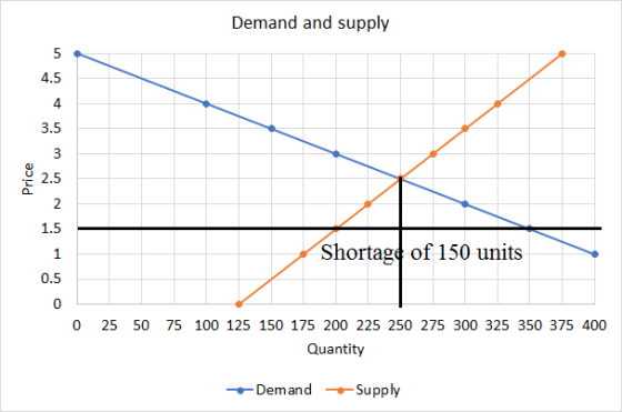 Demand and supply Price Shortage of 150 units 0 25 50 75 100 125 150 175 200 225 250 275 300 325 350 375 400 Quantity Demand