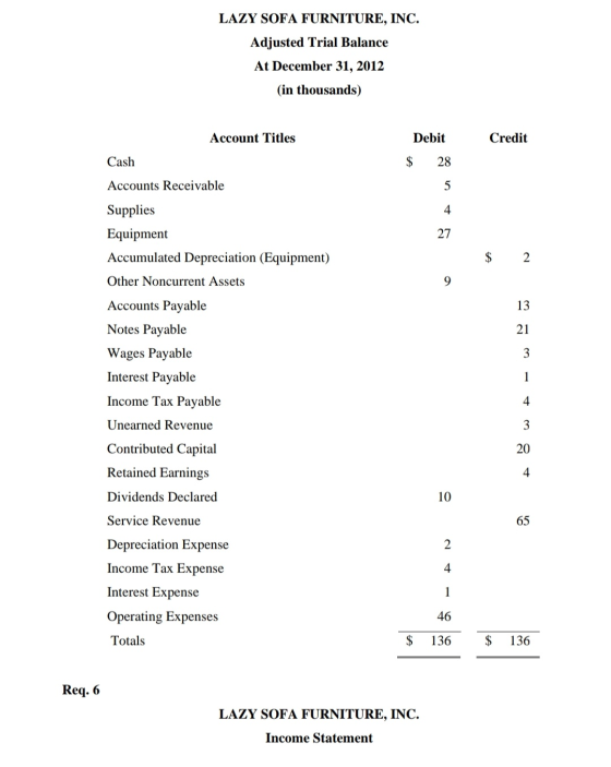 LAZY SOFA FURNITURE, INC. Adjusted Trial Balance At December 31, 2012 (in thousands) Account Titles Debit Credit Cash $ 28 Ac
