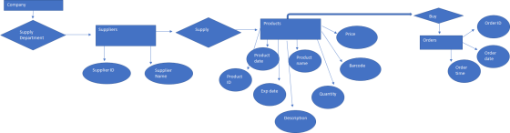 Company Buy Products Order ID Suppliers Supply Supply Department Price Orders Order Product date Product name date Barcode Su