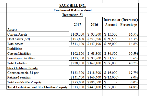 SAGE HILL INC. Condensed Balance sheet December. 31 Increase or (Decrease) 2017 2016 Amount Percentage Assets Current Assets