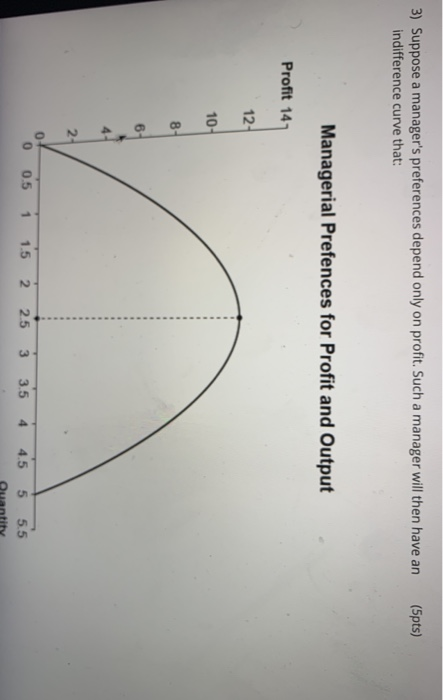 3) Suppose a managers preferences depend only on profit. Such a manager will then have an indifference curve that: (5pts) Ma