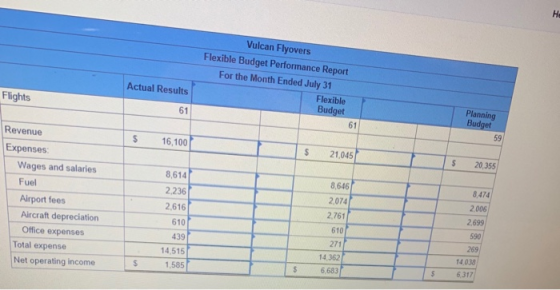 Vulcan Flyovers Flexible Budget Performance Report For the Month Ended July 31 Flexible Budget Actual Results Planning Budget