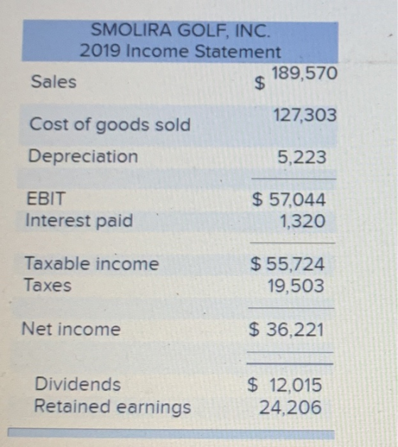 SMOLIRA GOLF, INC. 2019 Income Statement Sales $ 189,570 Cost of goods sold 127,303 Depreciation 5,223 EBIT Interest paid $ 5