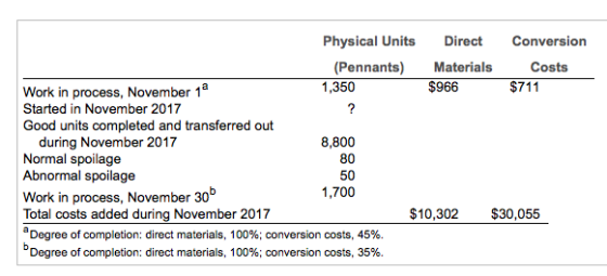Physical Units Direct Conversion (Pennants) Materials Costs Work in process, November 18 1,350 $966 $711 Started in November