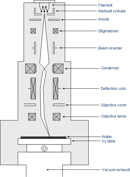 Filament Wehnelt cylinder . Anode Stigmatoren I Beam scanner Condensor · Deflection coils · Objective cover Objective lense ·