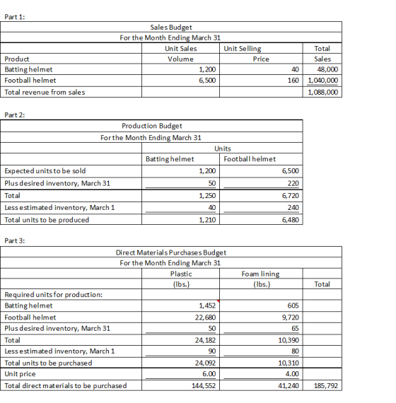 Part 1: Sales Budget For the Month Ending March 31 Unit Sales Unit Selling Volume Price 1,200 40 Product Batting helmet Footb
