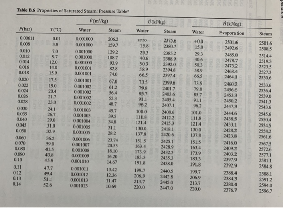 Table B.6 Properties of Saturated Steam: Pressure Table P(bar) T(C) Water Steam 0.01 +0.0 15.8 3.8 29.3 0.00611 0.008 0.010