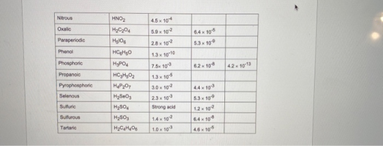 Nitrous Oxalic Paraperiodic 6.4 x 10-5 5.3 x 100 Phenol 6.2x 10-6 42 x 10-13 Phosphoric Propanol Pyrophosphoric Selenous HNO2
