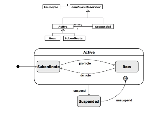 | Employee EmployeeEmployeeBehaviour EnployeeBehaviour I histniy Acttve Suspended 1 Boss Subordinate Active promote Subordinate Boss demote suspend Suspended unsuspend
