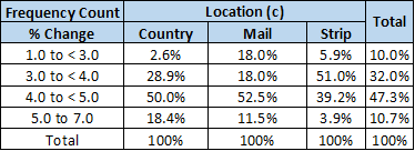 Frequency Count % Change 1.0 to <3.0 3.0 to <4.0 4.0 to < 5.0 5.0 to 7.0 Total Country 2.6% 28.9% 50.0% 18.4% 100% Location (