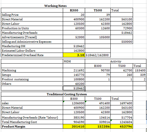 201 391 Working Notes B300 T500 Total Selling Price Direct Material 400900 1 62200 5 63100 Direct Labor 120500 42300 162800 P
