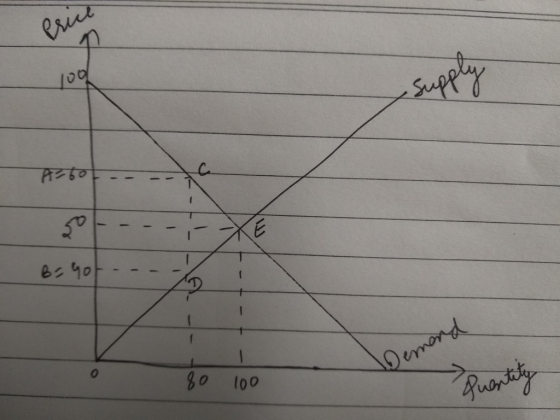 erit 100 Supply A-600 Br Got +-+-+- Demand quantity 80 100