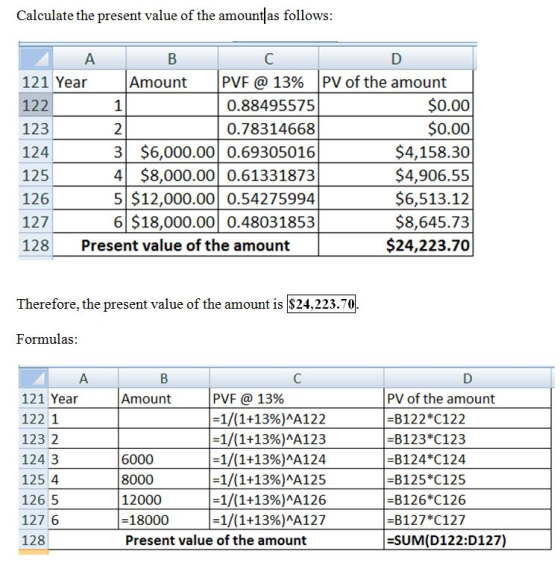 Calculate the present value of the amount as follows PVF @ 13% | PV of the amount 121 Year 122 123 124 125 126 127 128 Present value of the amount Amount 0.88495575 0.78314668 3 $6,000.00 0.69305016 4$8,000.00 0.61331873 5 $12,000.00 0.54275994 6 $18,000.00 0.48031853 $0.00 $0.00 $4,158.30 $4,906.55 $6,513.12 $8,645.73 $24,223.70 Therefore, the present value of the amount is $24,223.70 Formulas 121 Year 122 1 123 2 124 3 125 4 126 5 127 6 128 PV of the amount B122*C122 -B123 C123 -B124 C124 B125 *C125 -B126*C126 B127*C127 -SUM(D122:D127) Amount 6000 8000 12000 -18000 Present value of the amount PVF @ 13% -1/(1+13%)^A122 -1/(1+13%)*A123 -1/(1+13%)A124 -1/(1+13%)*A125 -1/(1+13%)A126 -1/(1+13%)M127