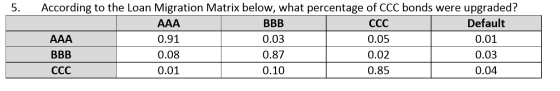 5. According to the Loan Migration Matrix below, what percentage of CCC bonds were upgraded? ААА ВВВ ССС Default ААА 0.91 0.0
