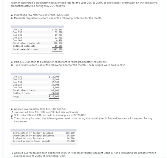 Widmer watercrafts predetermined overhead rate for the year 2017 is 200% of direct labor. Information on the companys production activities during May 2017 follows a. Purchased raw materials on credit, $200,000 b. Materials requisitions record use of the following materials for the month. Job 136 Job 137 Job 138 Job 139 Job 140 Total direct materials Indirect materials Total materials used S 48,000 32,000 19,200 22,400 6,400 128,000 19,500 $147,500 c. Paid $15,000 cash to a computer consultant to reprogram factory equipment. d. Time tickets record use of the following labor for the month. These wages were paid in cash. Job 136 Job 137 Job 138 Job 139 Job 140 Total direct labor Indirect labor Total S 12,000 10,500 37,500 39,000 3,000 102,000 24,000 126,000 e. Applied overhead to Jobs 136, 138, and 139 f. Transferred Jobs 136, 138, and 139 to Finished Goods g. Sold Jobs 136 and 138 on credit at a total price of $525,000 h. The company incurred the following overhead costs during the month (credit Prepaid Insurance for expired factory insurance) Depreciation of factory building Depreciation of factory equipment Expired factory insurance Accrued property taxes payable $68,000 36,500 10,000 35,000 i. Applied overhead at month-end to the Work in Process Inventory account (Jobs 137 and 140) using the predetermined overhead rate of 200% of direct labor cost