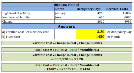High Low Method Month January june Occupancy Days Electrical Costs High level of Activity low level of Activity Change 4260 1450 2810 15082 6090 8992 Answers a) Varaible Cost Per Electicity cost b) Fixed Cost 3.20 Per Occupancy Day 1450 Per Month Varaible Cost Change in cost /Change in units Fixed Cost = Total cost-Units * Varaible cost Varaible Cost - Change in cost /Change in units = 8992/2810-$ 3.20 Fixed Cost-Total cost Units Varaible cost 15082- (4260 3.20) $ 1450
