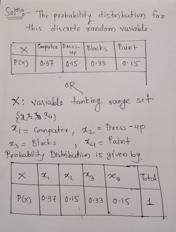 Sono The probability distributions for this discrete random variable. [x Computer poes Blocks Paint P(x) | 0.37 0.15 10:33 10