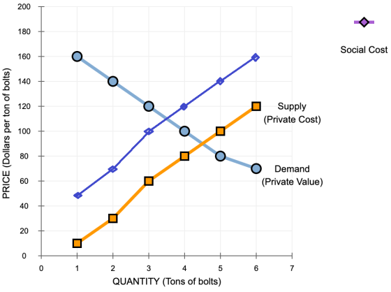 Social Cost 0 Supply (Private Cost) PRICE (Dollars per ton of bolts) Demand (Private Value) + + + 0 1 6 7 3 4 5 QUANTITY (Ton