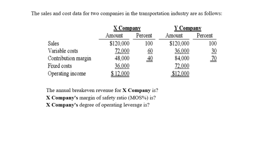 The sales and cost data for two companies in the transportation industry are as follows: X Companv Y Compan AmountPercent Amount Percent Sales Variable costs Contribution margin Fixed costs Operating income 100 60 100 30 70 $120,000 72,000 48,0004 36,000 2,00 $120,000 36,000 84,000 72,000 $12.000 The annual breakeven revenue for X Company is? X Companys margin of safety ratio (MOS%) is? X Companys degree of operating leverage is?